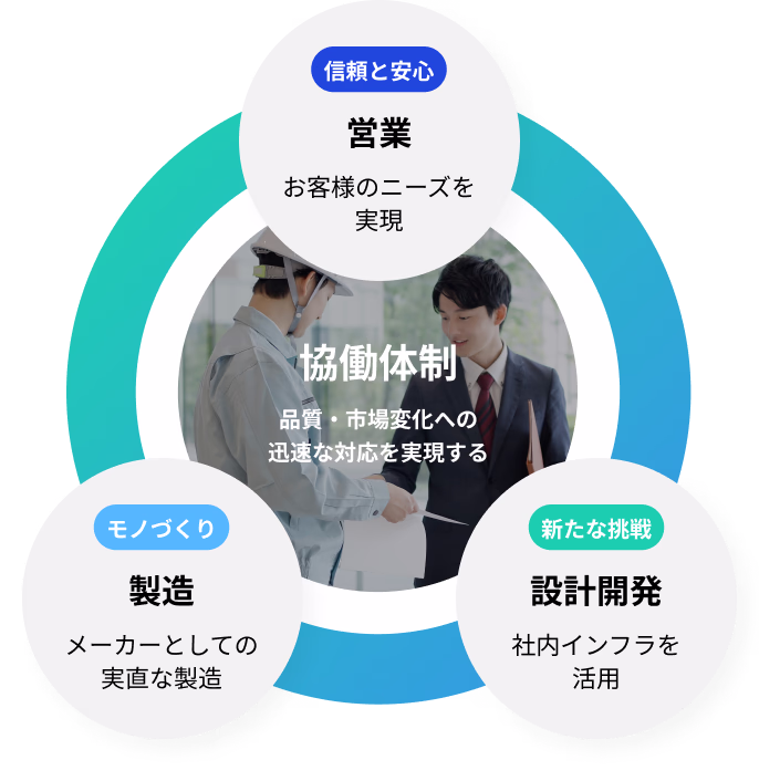 品質・市場変化への迅速な対応を実現する：協働体制。お客様のニーズを実現する信頼と安心：営業、メーカーとしての実直なモノづくり：製造、社内インフラを活かした新たな挑戦：設計開発。